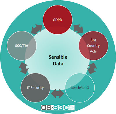 Sensitive data in the area of conflict between cloud computing, business secrets and data protection regulations